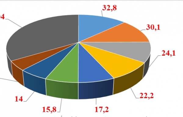Thêm 2 địa phương xuất khẩu “chục tỷ đô”