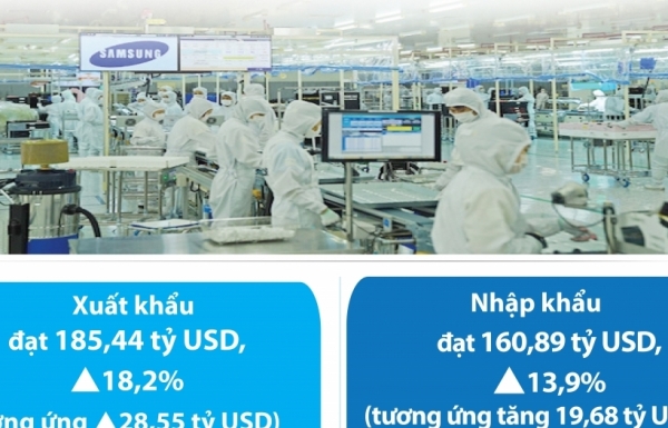 Infographics:  8 tháng, doanh nghiệp FDI xuất nhập khẩu 346 tỷ USD