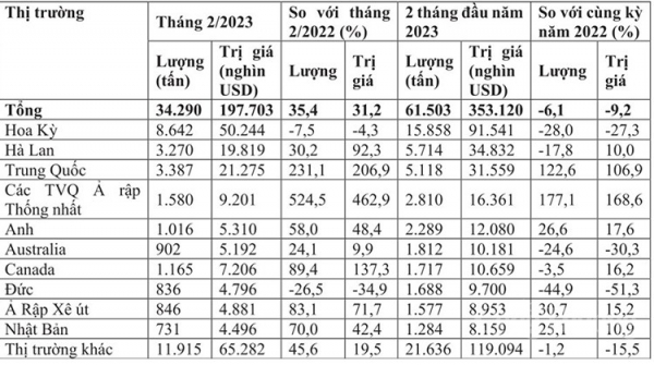 Xuất khẩu hạt điều sang Trung Quốc và Các Tiểu vương quốc Ả rập thống nhất tăng 3 con số