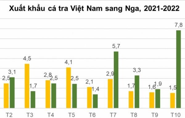 Xuất khẩu thủy sản sang Nga sau hơn  một năm chiến sự