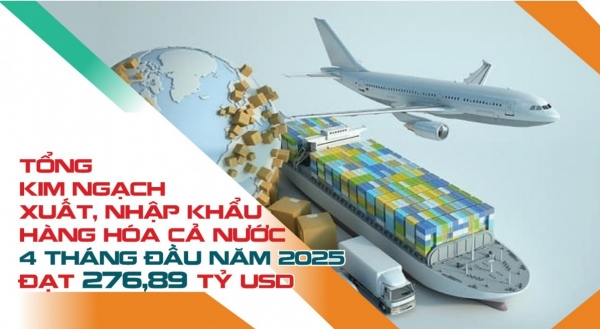 Tổng kim ngạch xuất, nhập khẩu 4 tháng/2025 tăng 15,7% so với cùng kỳ